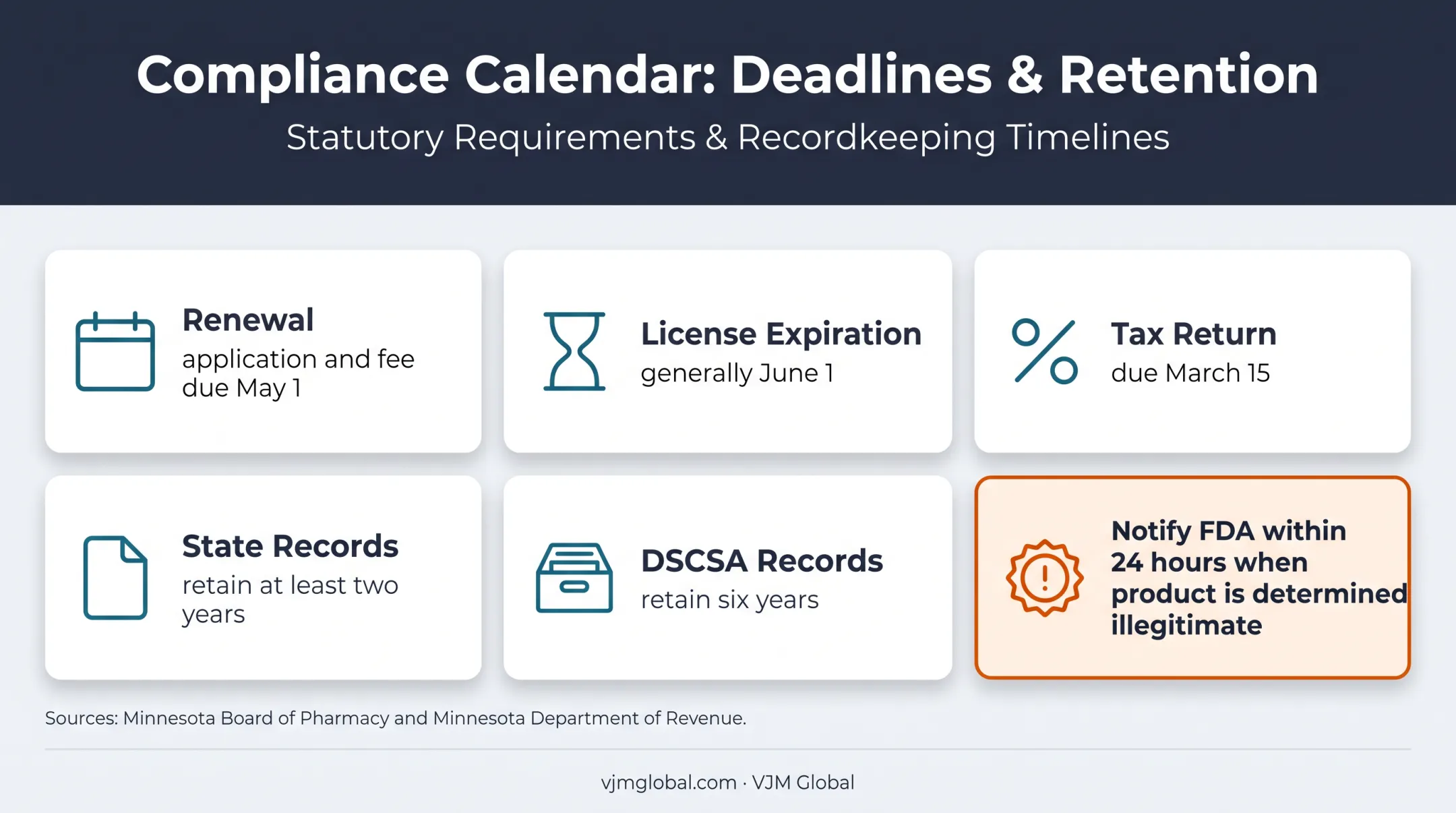 Minnesota wholesale drug distributor ongoing compliance calendar and records