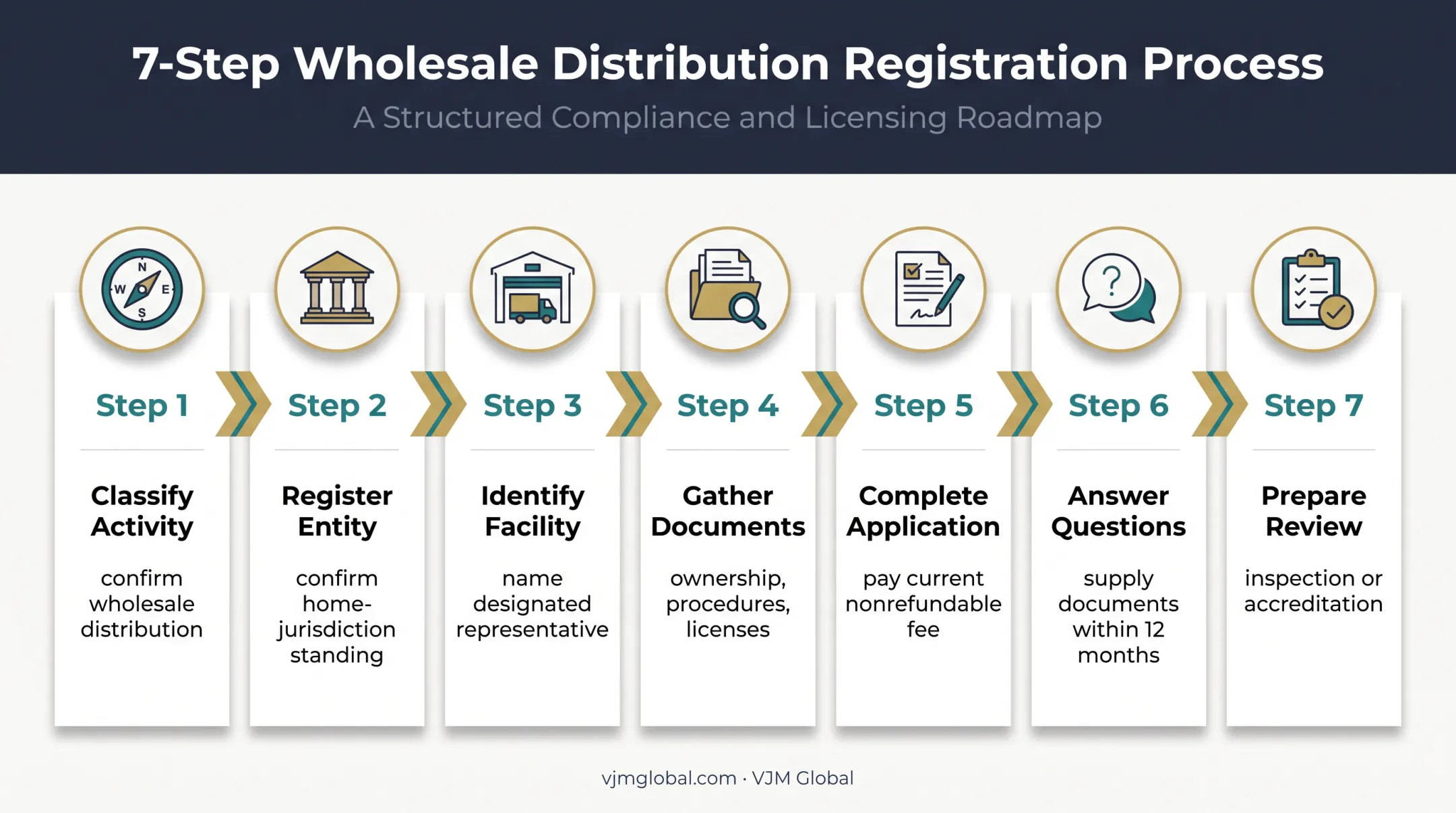 Seven-step Minnesota wholesale drug distributor license application process