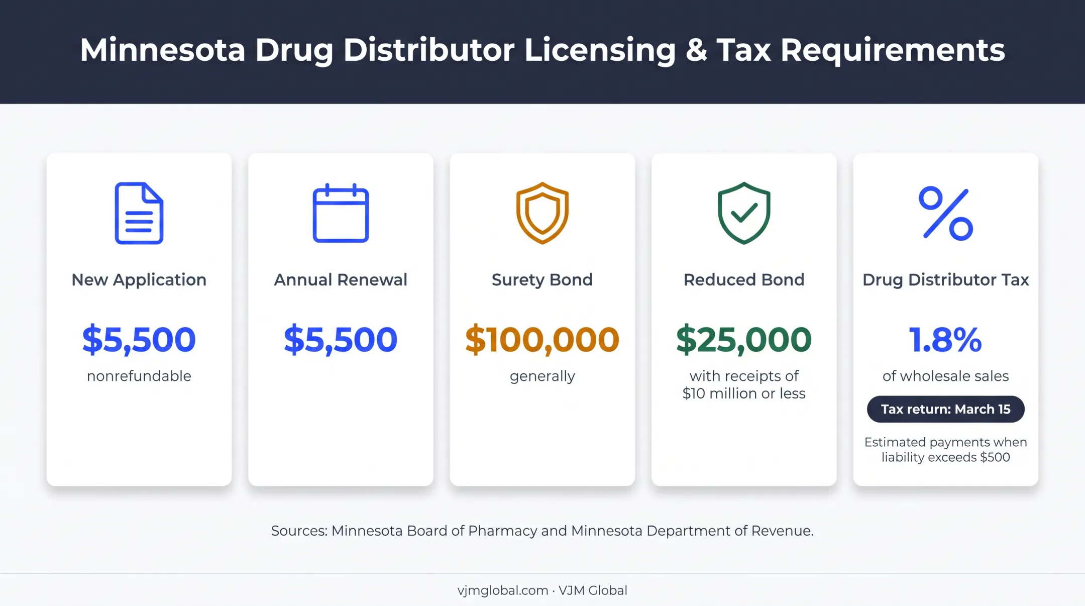 Minnesota wholesale drug distributor costs taxes and filing deadlines