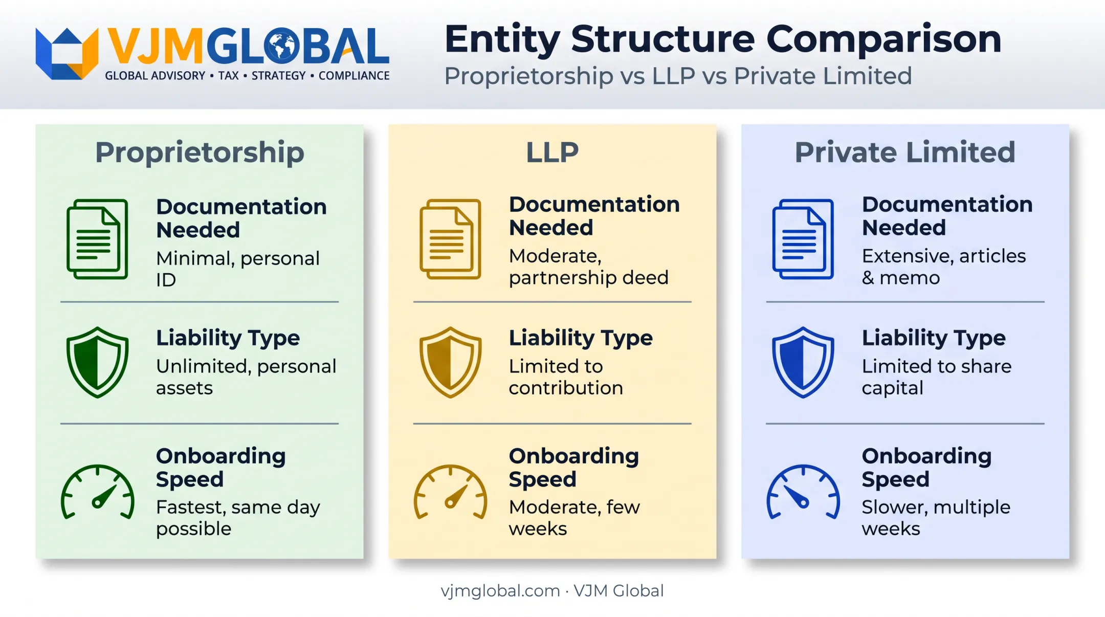 Proprietorship versus LLP versus private limited company comparison chart