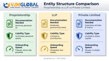 Proprietorship versus LLP versus private limited company comparison chart
