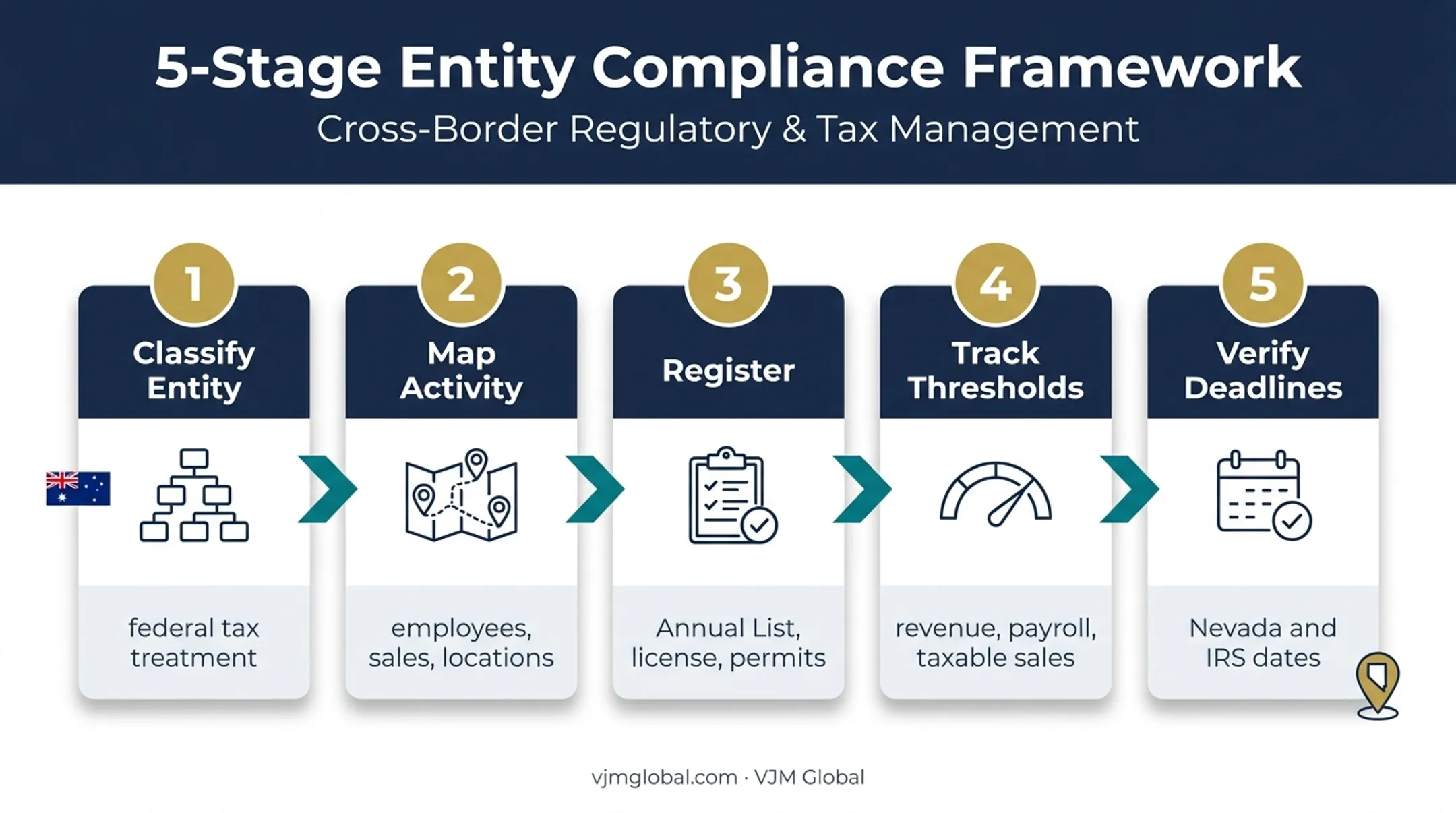 Nevada LLC 2026 compliance planning flow for multistate businesses