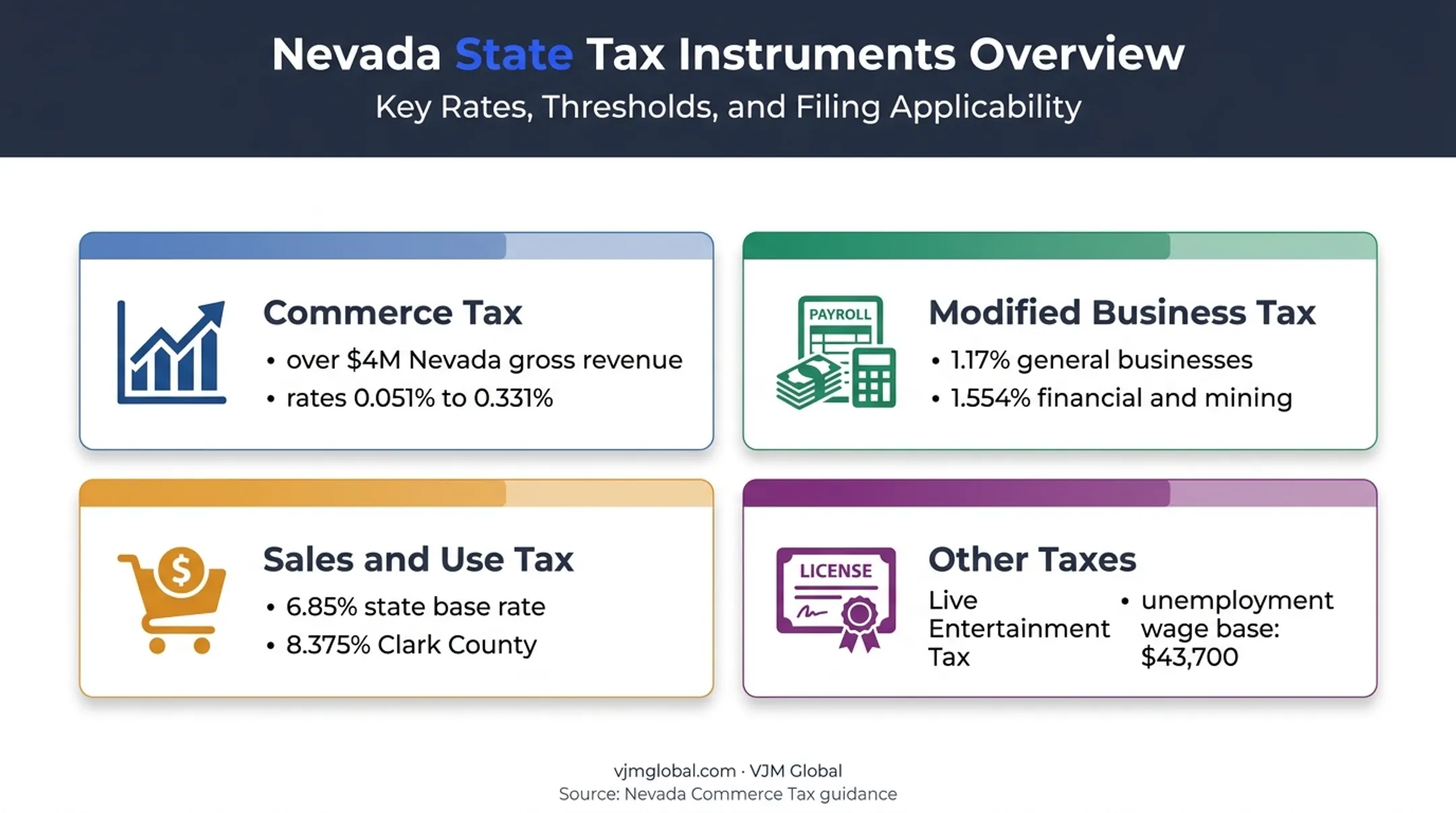 Nevada LLC activity-based taxes and business obligations overview