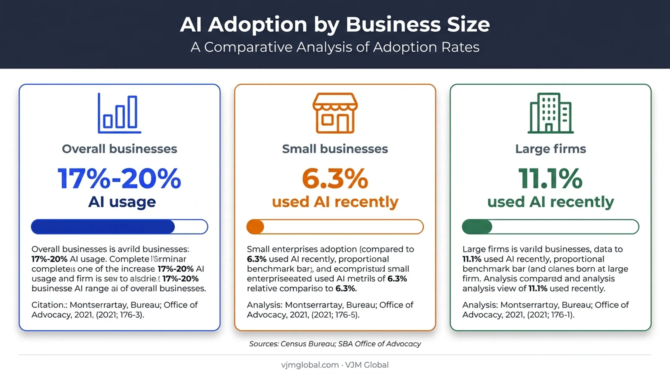 US business AI adoption rates by company size infographic