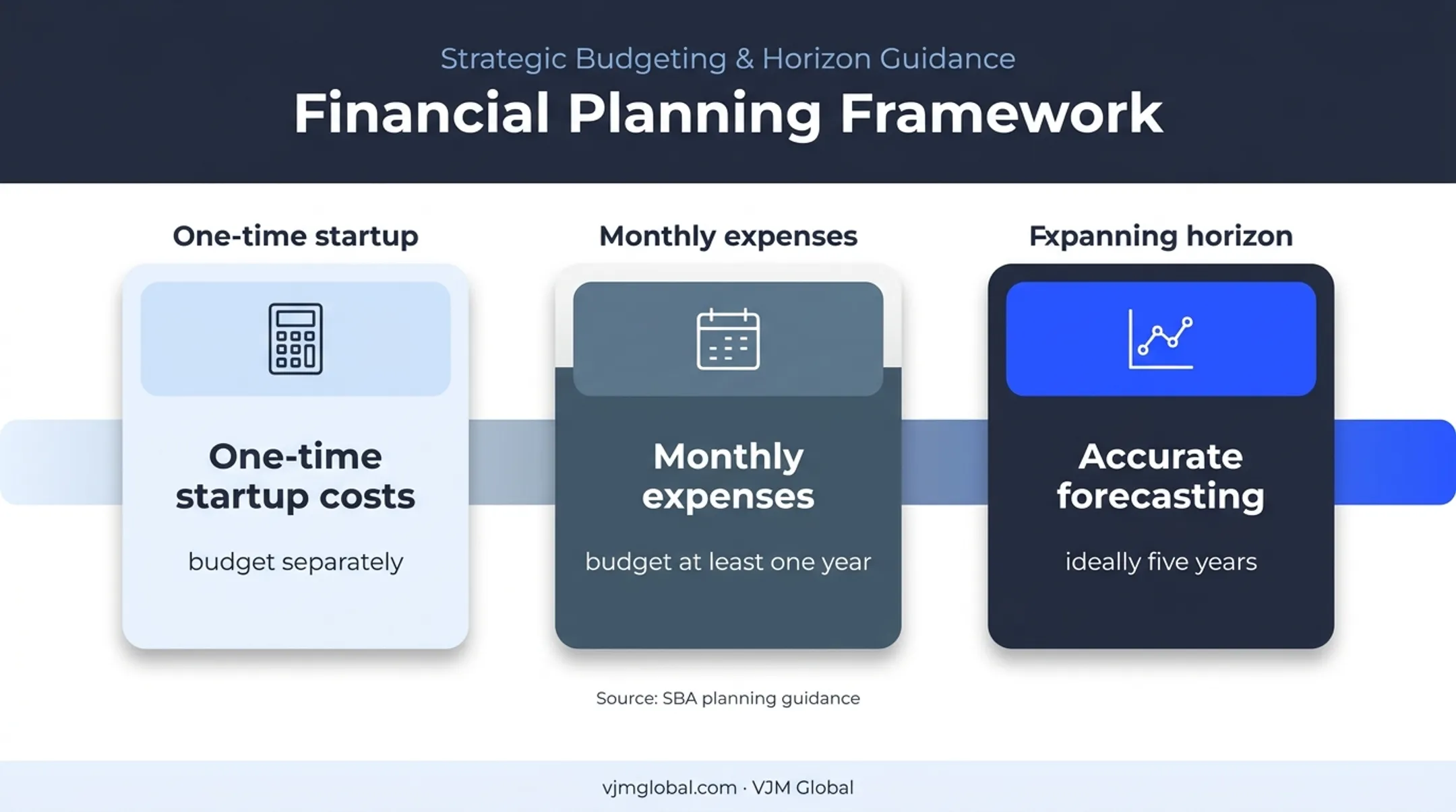 Business startup cost planning horizon from one year to five years