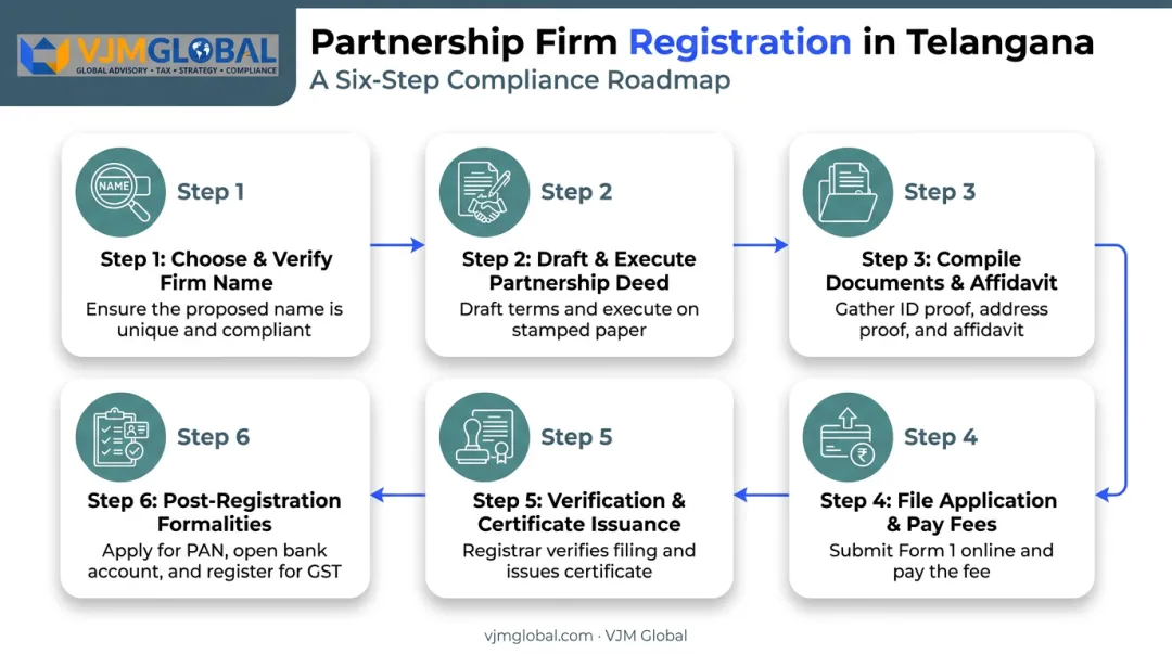 6-step Telangana partnership firm registration process flow diagram