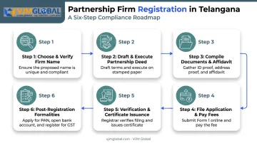 6-step Telangana partnership firm registration process flow diagram