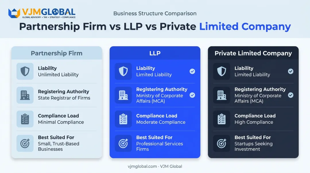 Partnership firm versus LLP versus private limited company comparison chart