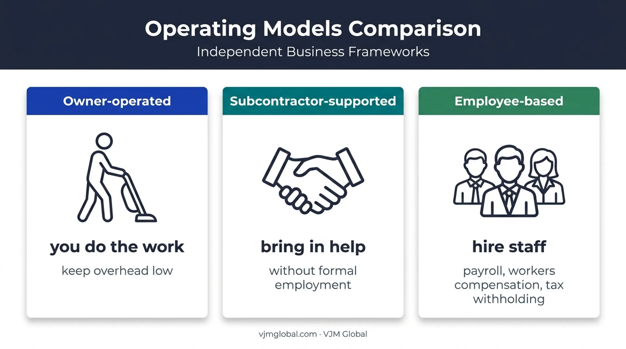 Three cleaning business operating models comparison infographic