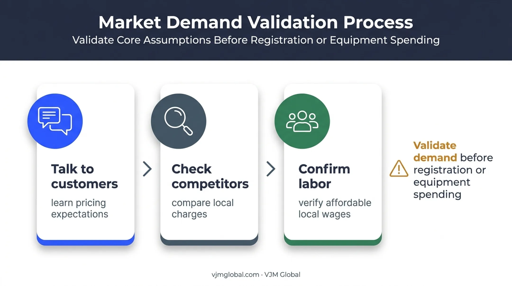 Three-step cleaning business local market validation process