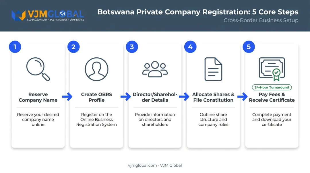 CIPA five-step private company registration process from name reservation to certificate