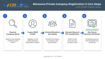 CIPA five-step private company registration process from name reservation to certificate
