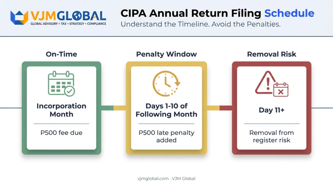 CIPA annual return filing timeline showing fees and late penalty consequences