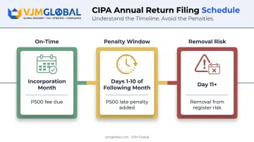 CIPA annual return filing timeline showing fees and late penalty consequences