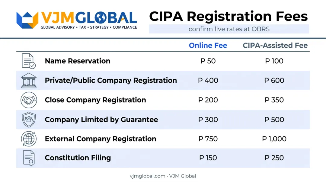 CIPA registration fee comparison chart for online versus assisted services