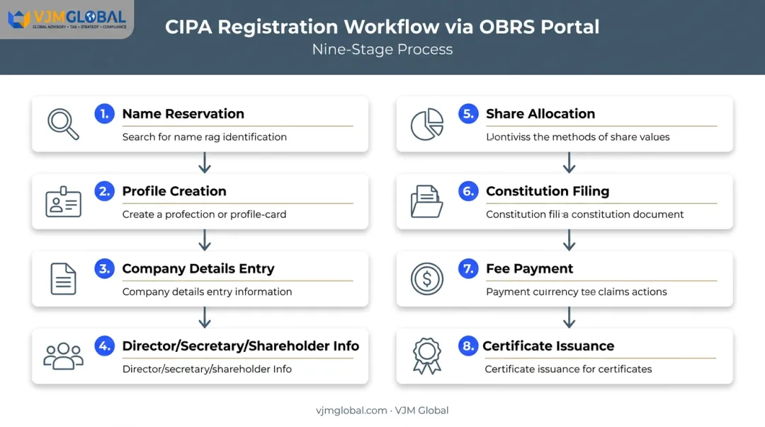 CIPA private company registration nine-stage OBRS workflow diagram