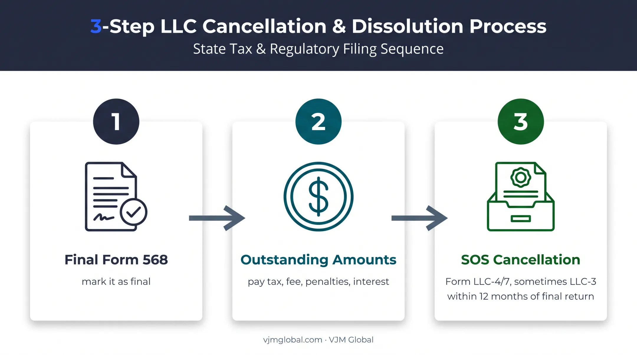 Three-step California LLC cancellation and final filing process