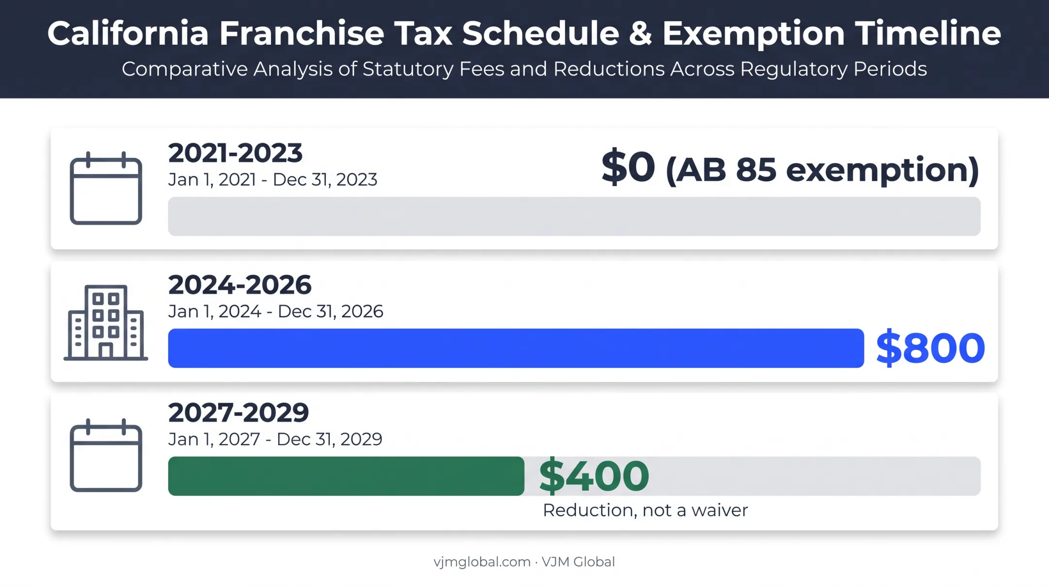 California LLC first-year tax timeline showing exemption and reductions