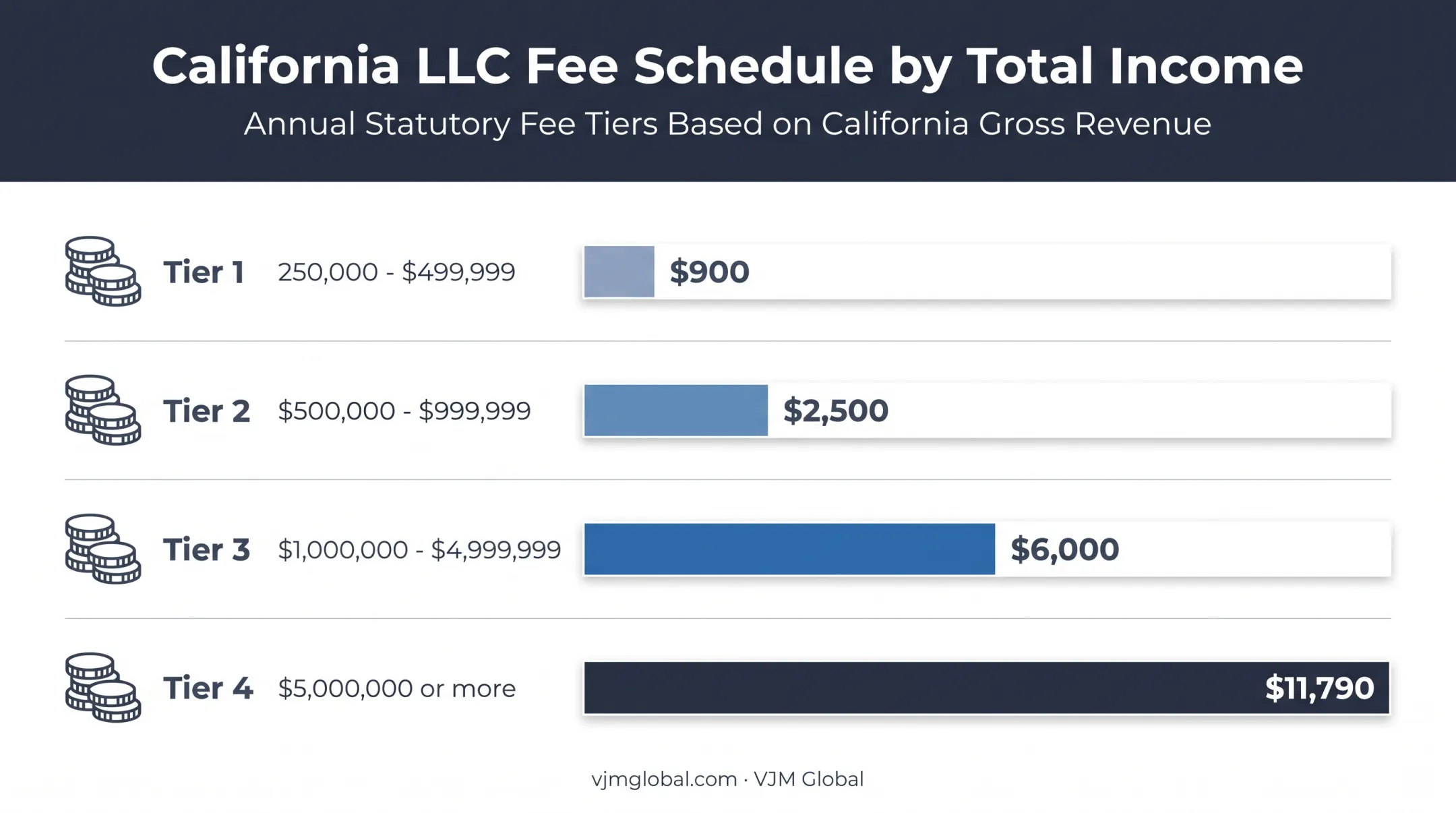 California LLC income-based fee tiers from $250000 to $5000000