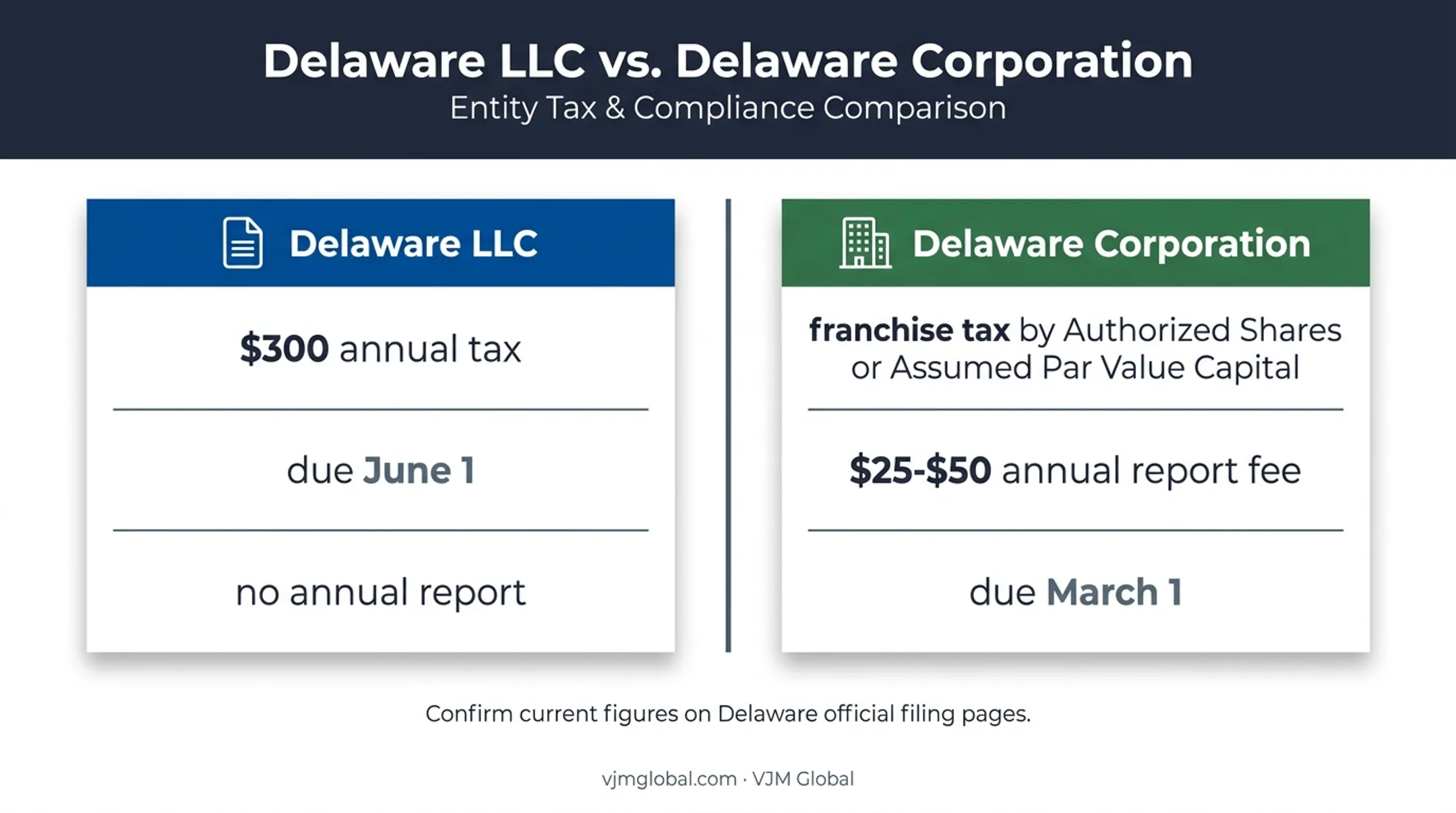 Delaware LLC versus corporation annual compliance cost comparison
