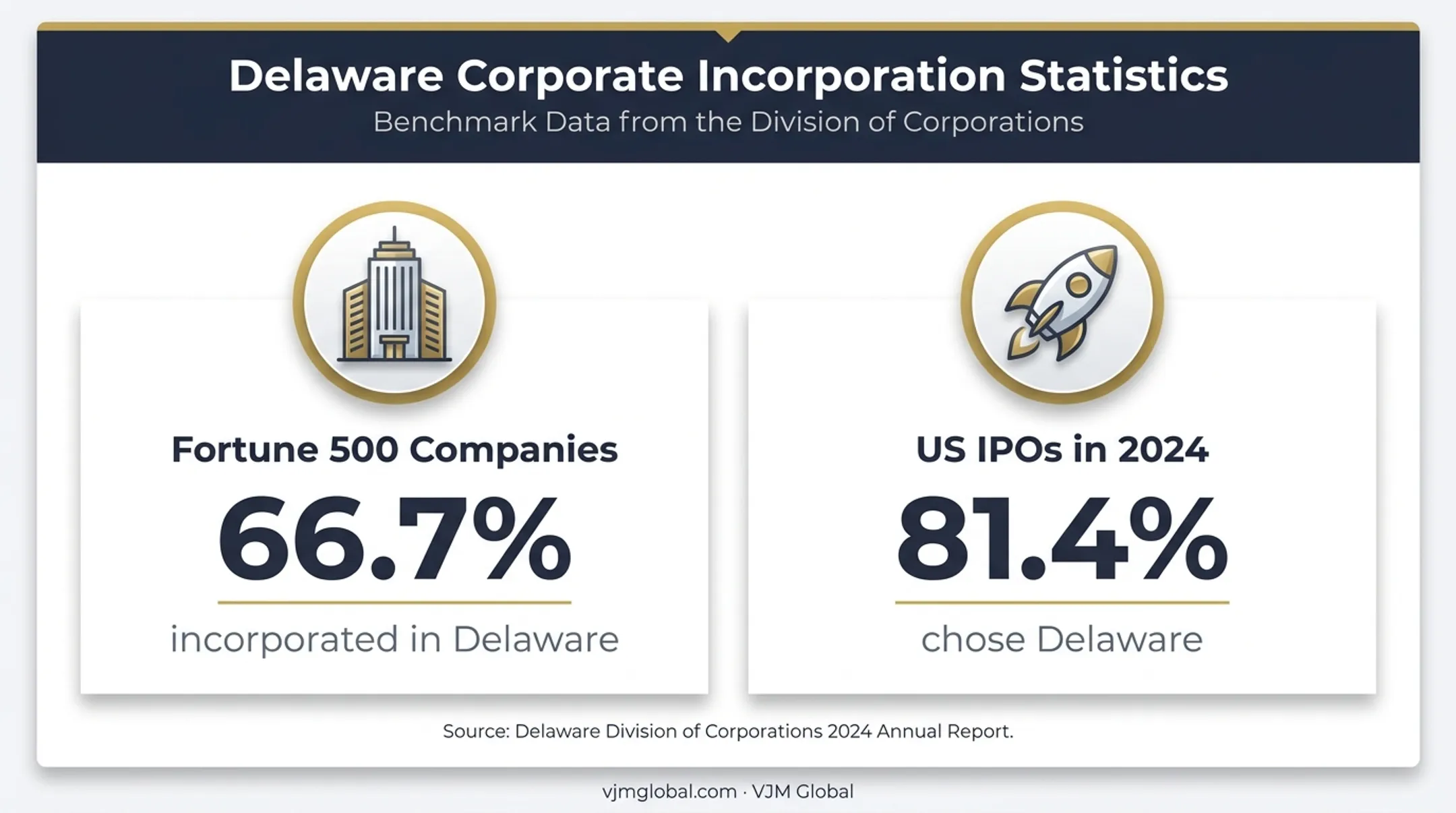 Delaware incorporation statistics for Fortune 500 companies and US IPOs