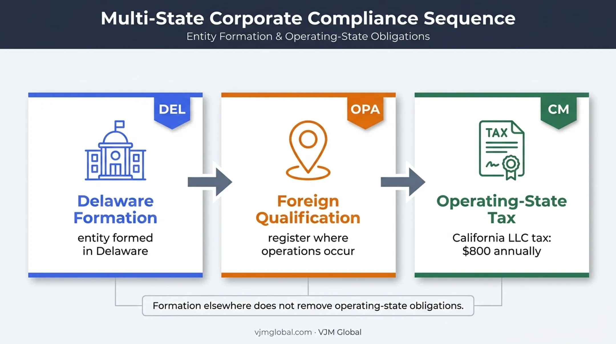 Delaware formation and operating state compliance obligations flowchart