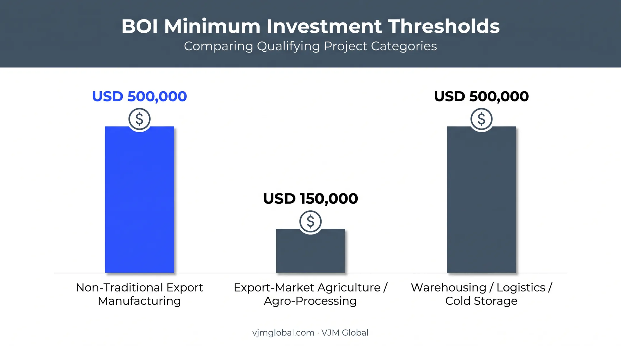 BOI investment threshold requirements by project type in Sri Lanka