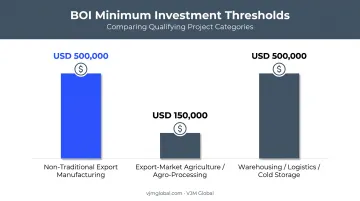 BOI investment threshold requirements by project type in Sri Lanka