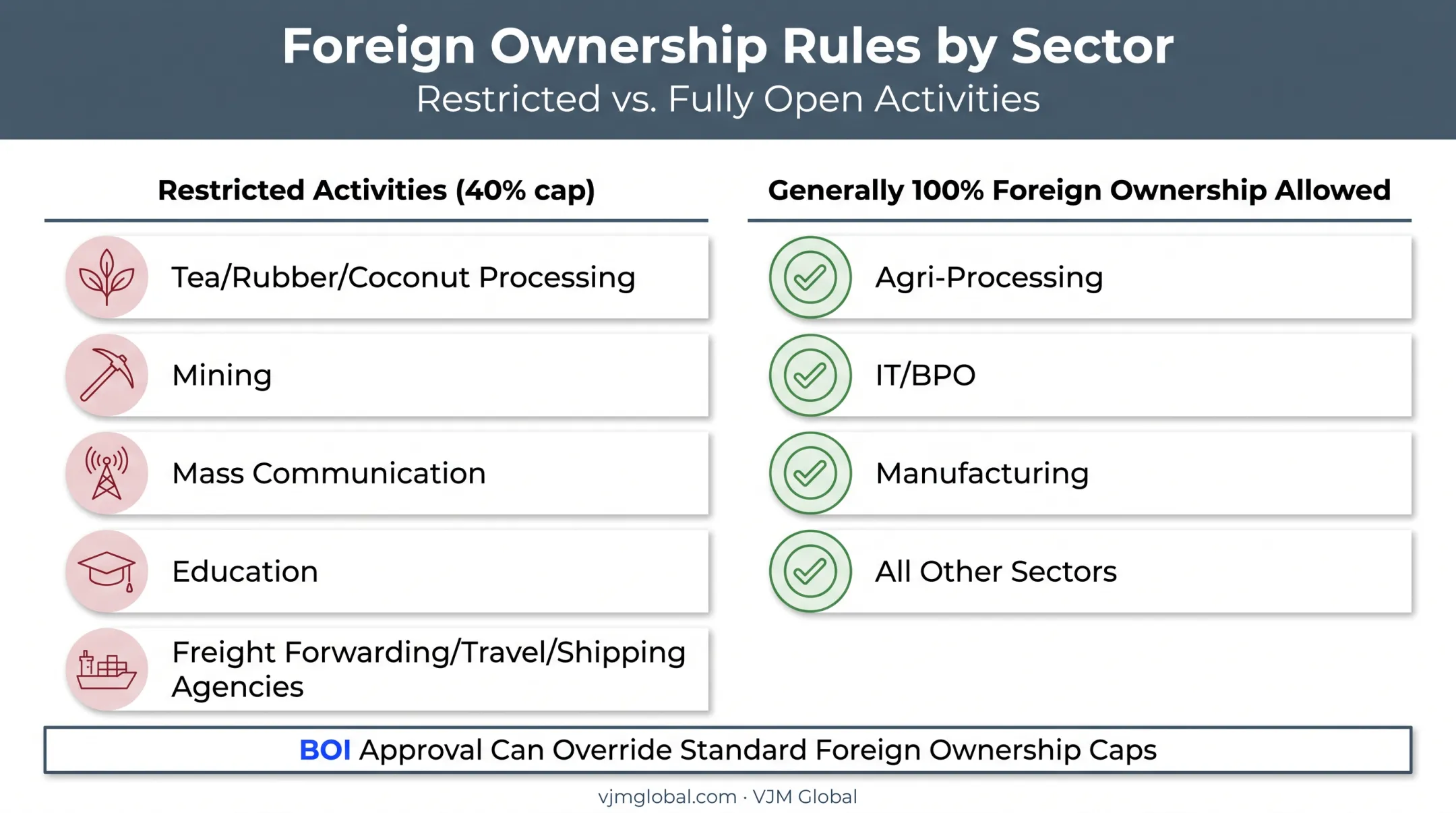 Sri Lanka foreign ownership restrictions by sector comparison chart