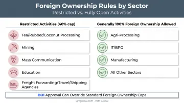 Sri Lanka foreign ownership restrictions by sector comparison chart