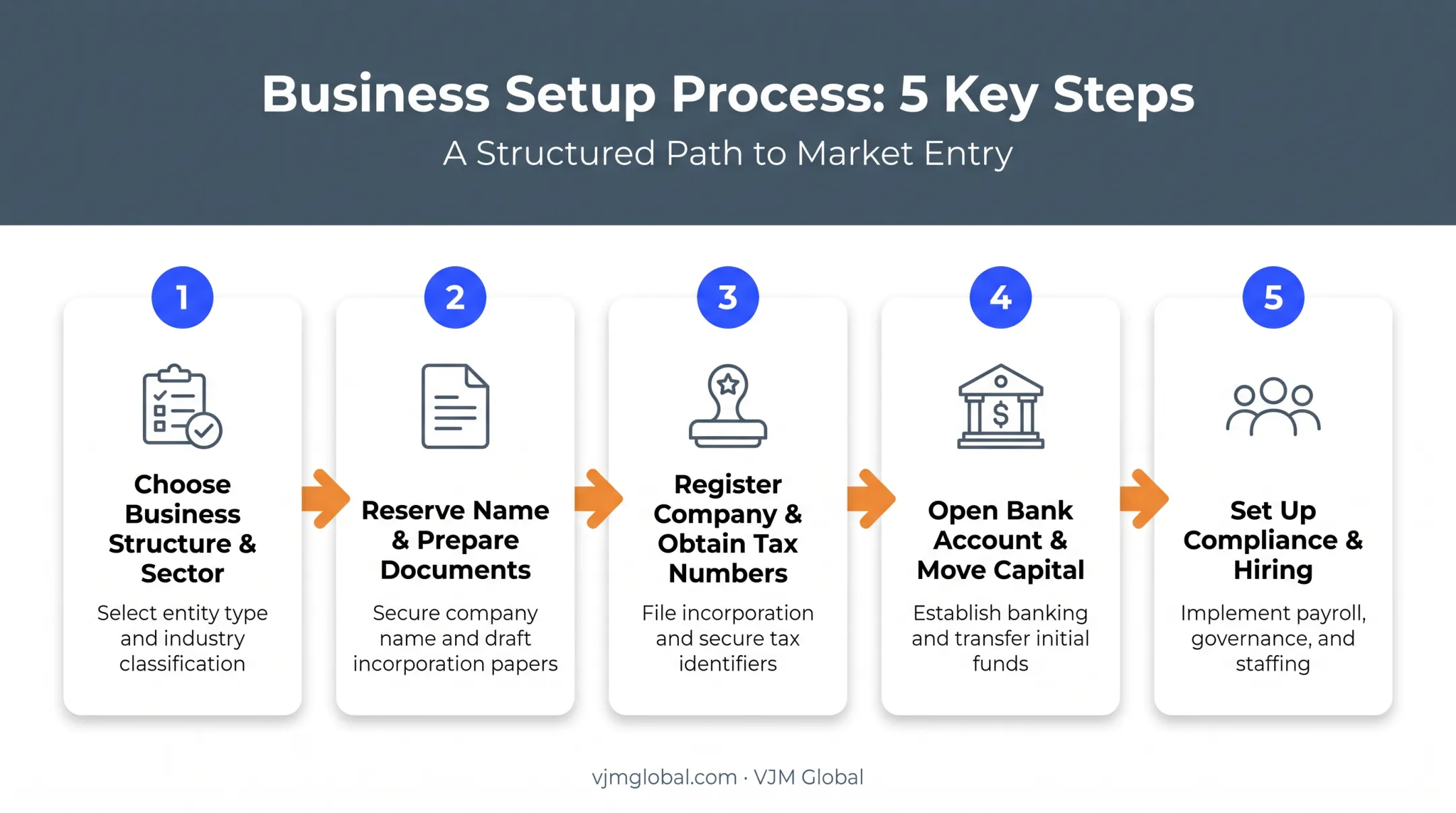 5-step process for starting a business in Sri Lanka from Netherlands