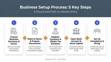 5-step process for starting a business in Sri Lanka from Netherlands