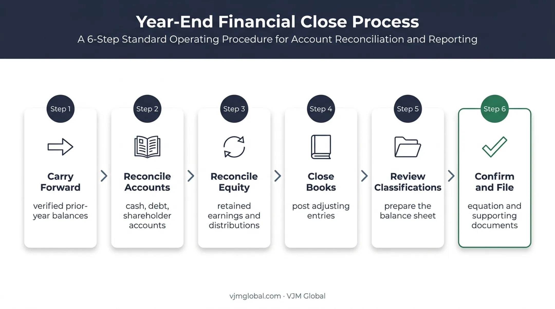 Six-step S corporation balance sheet preparation and reconciliation process