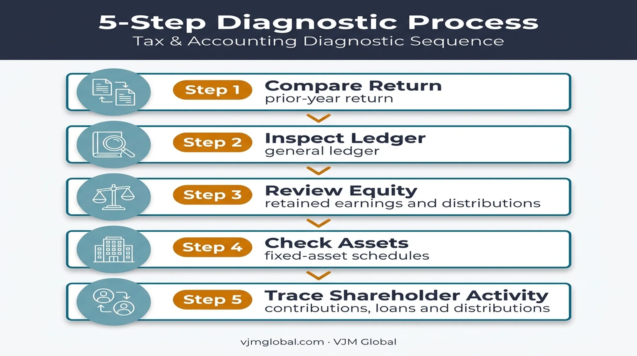 Five-step Schedule L balance troubleshooting process for S corporations