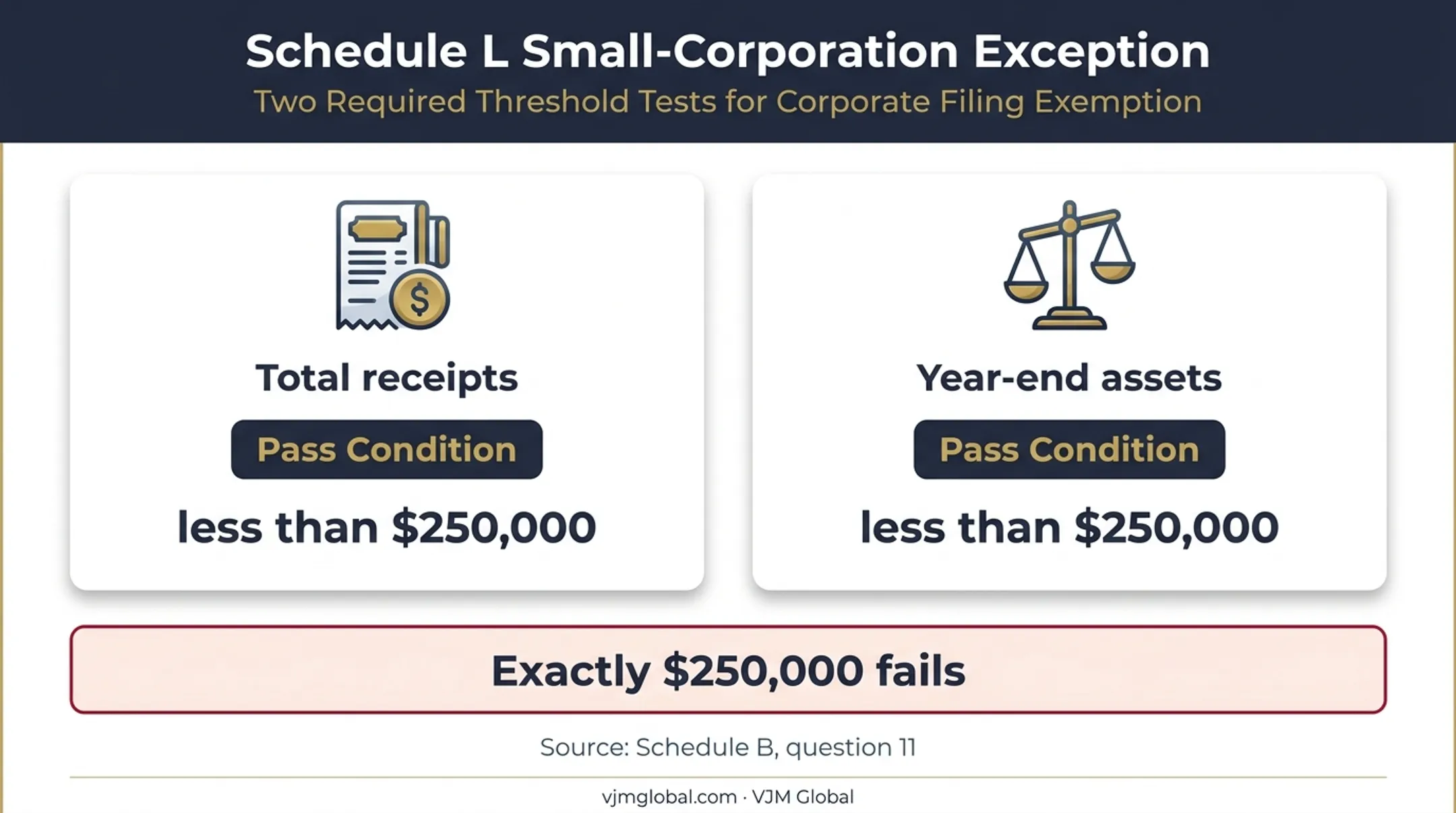 Schedule L small corporation exception tests for 2025 filing