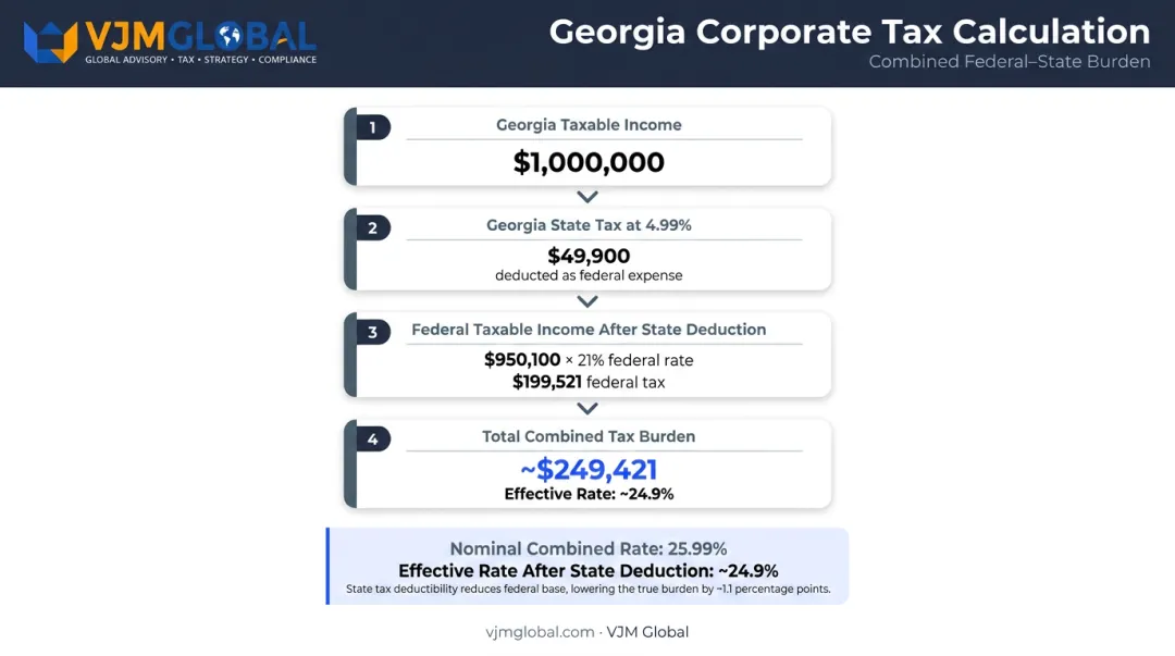 Georgia combined federal and state corporate tax burden effective rate calculation breakdown