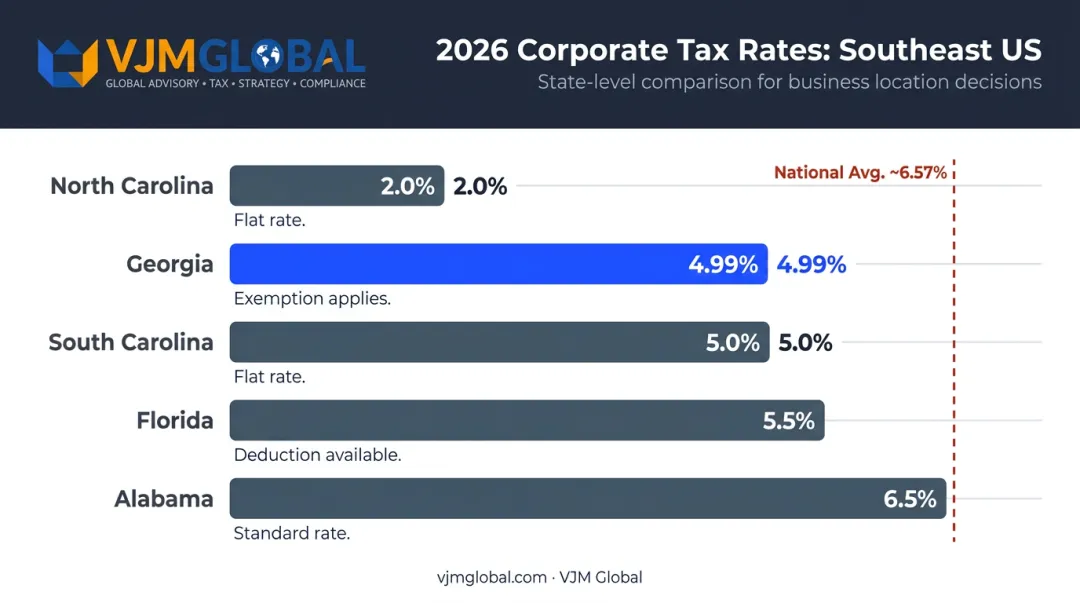 2026 southeastern state corporate tax rate comparison infographic Georgia versus neighbors