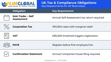 UK business tax obligations summary table sole trader limited company VAT PAYE
