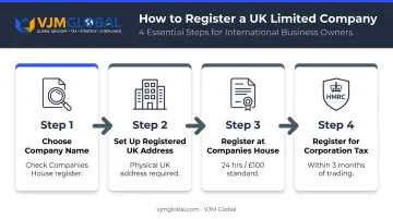 4-step UK limited company registration process from name check to HMRC