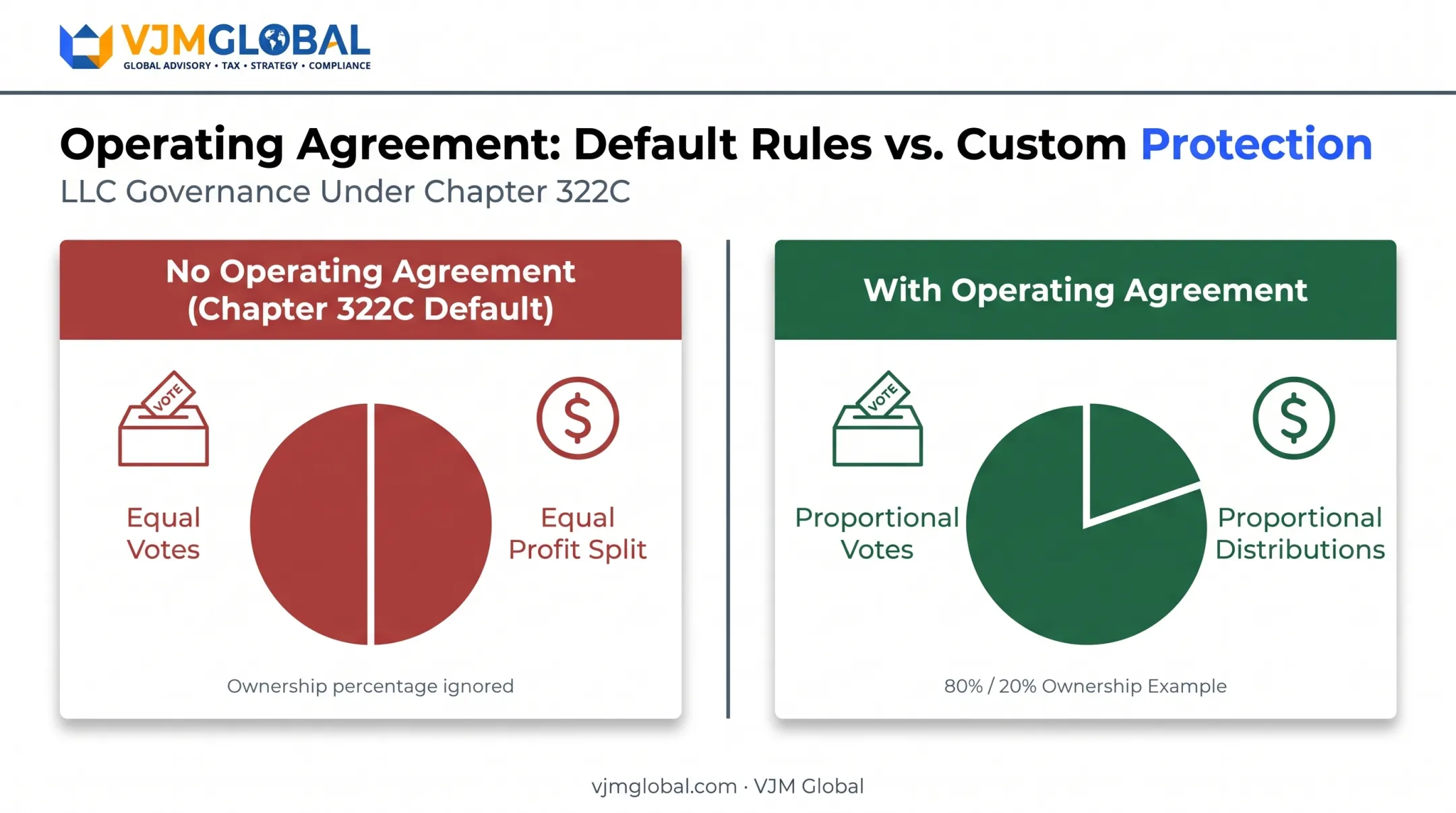 Default LLC voting and profit distribution rules without operating agreement