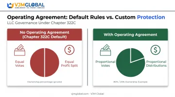 Default LLC voting and profit distribution rules without operating agreement