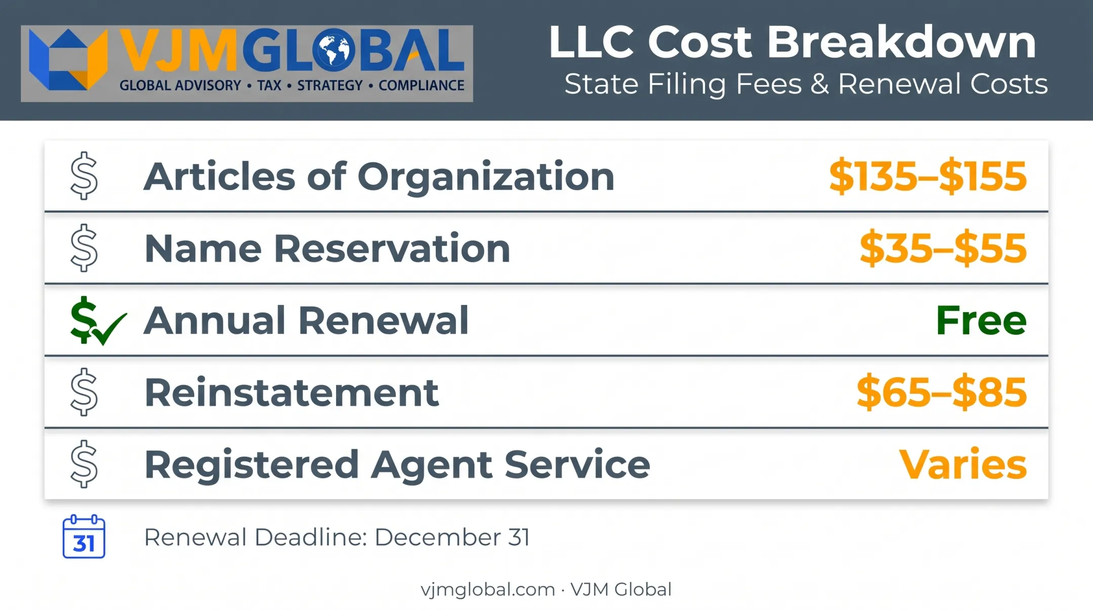 Minnesota LLC formation and annual compliance cost breakdown chart