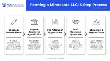 5-step Minnesota LLC formation process from naming to EIN