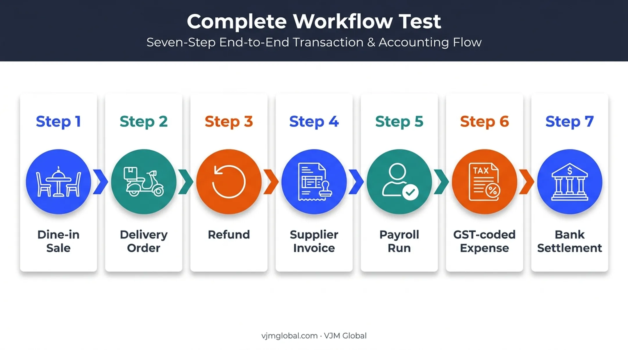 Seven-step restaurant accounting software workflow test