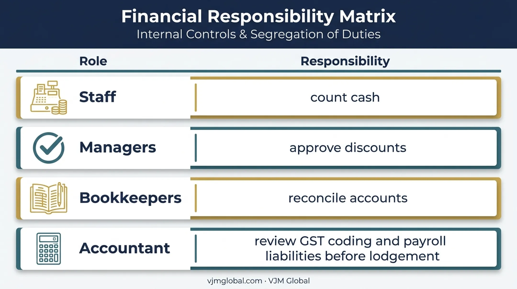 Restaurant accounting responsibility matrix for daily financial controls