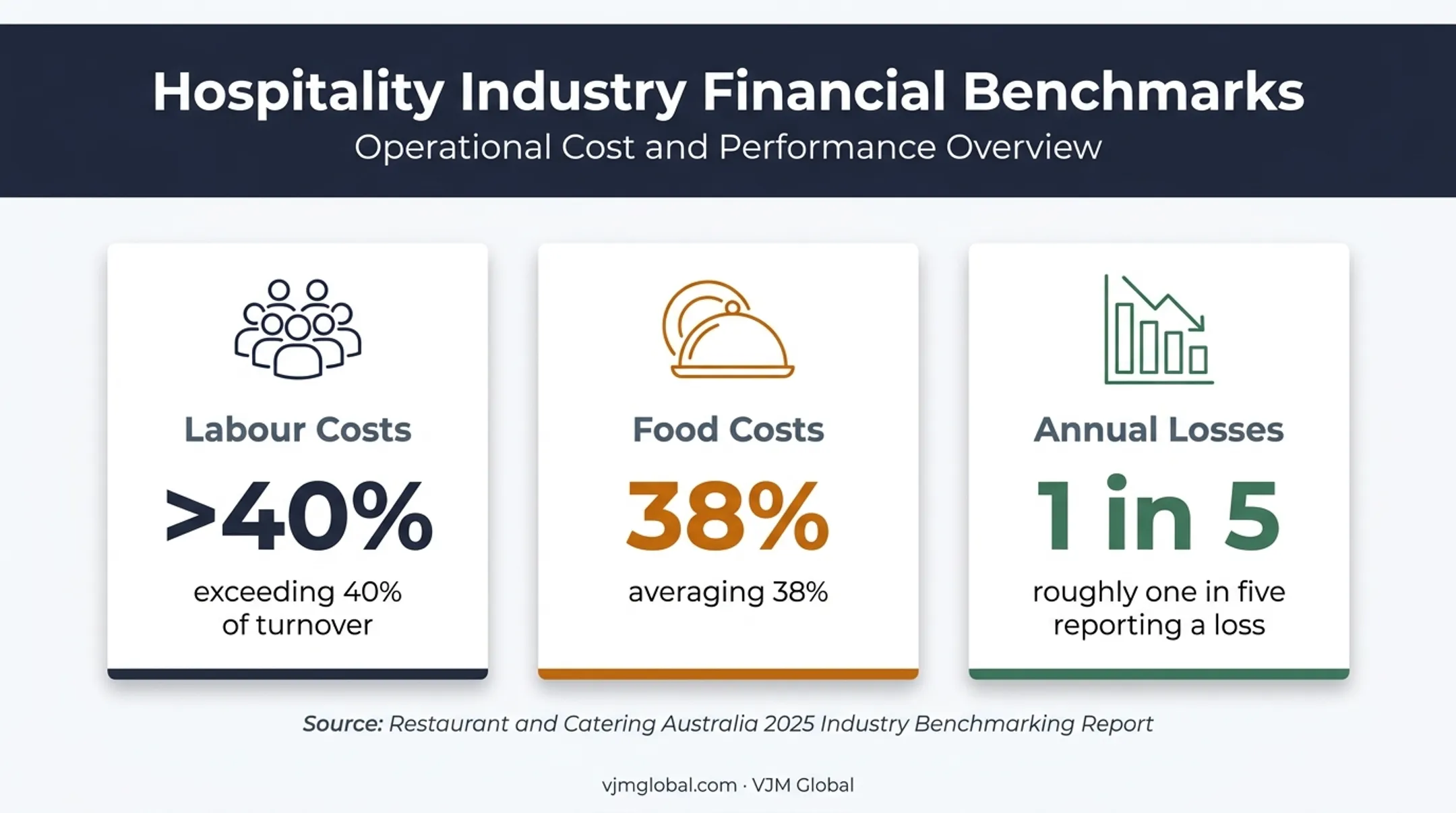 Australian restaurant industry benchmark costs and annual loss statistics