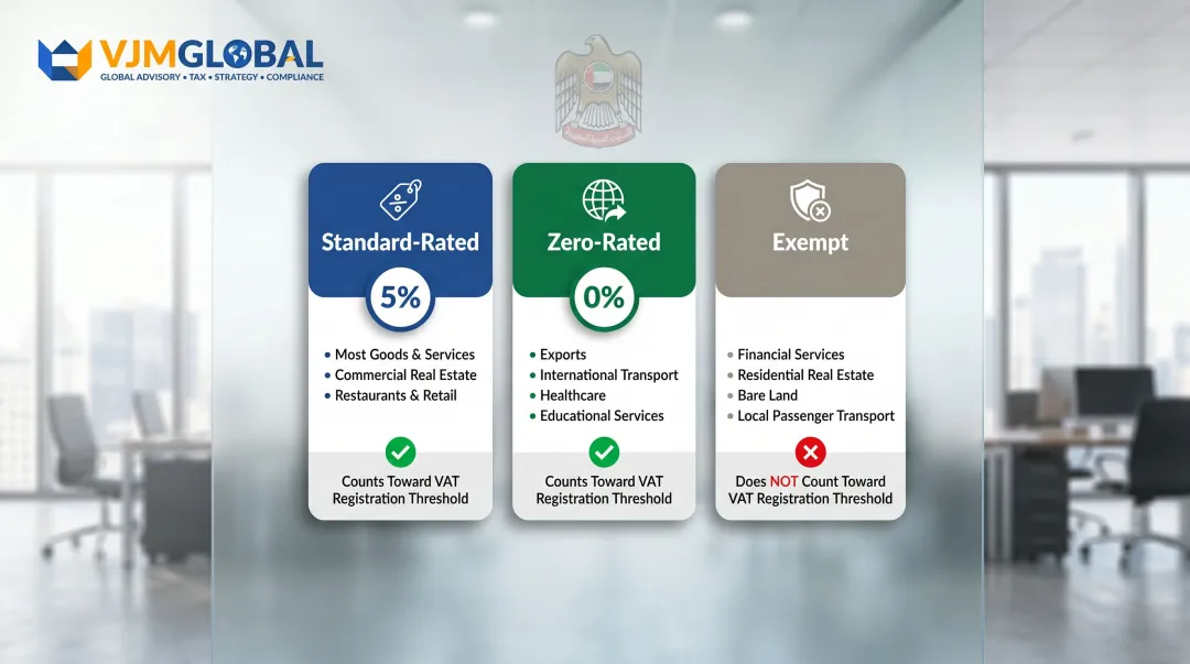 UAE VAT three supply categories standard zero-rated exempt classification infographic