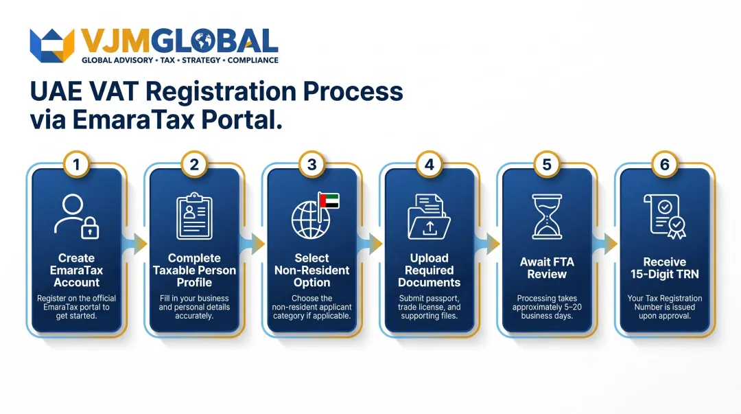 Six-step UAE VAT EmaraTax registration process for foreign non-resident businesses