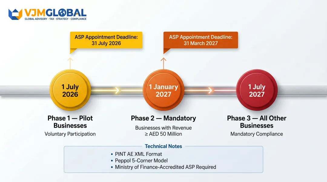 UAE e-invoicing mandate three-phase rollout timeline 2026 to 2027 for businesses