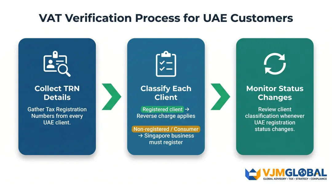 Three-step UAE customer TRN verification process for Singapore businesses infographic
